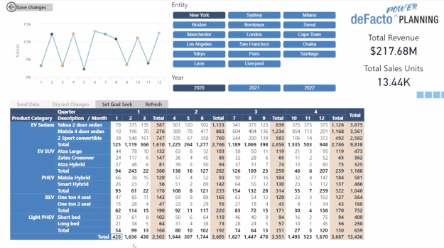 deFacto Power Planning allows users to input, modify, and delete data directly within Power BI.
